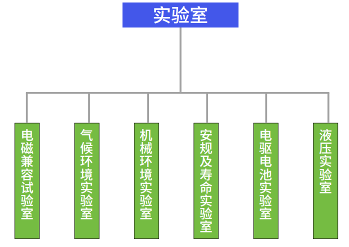 实验室专业领域